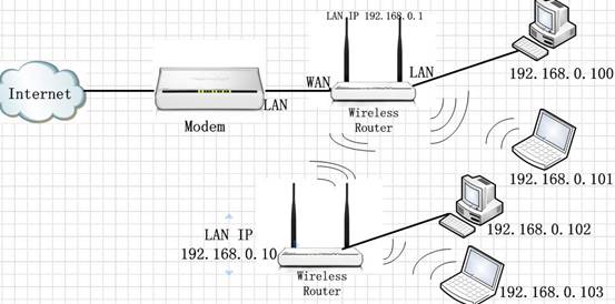 说明: http://www.tendacn.com/UserFiles/WordToHtml/Function configurations/W3000R-How to expand the wireless network by the Universal Repeator Mode.files/image002.jpg